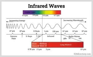 Infrared Waves Diagram